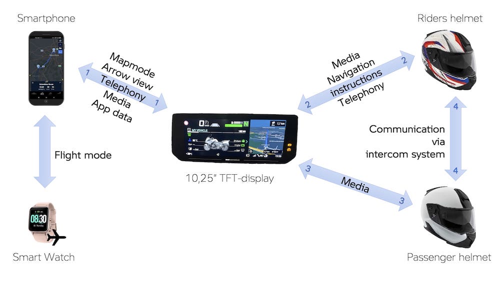 correct pairing of the 10.25 TFT-Display with Smartphone and helmets