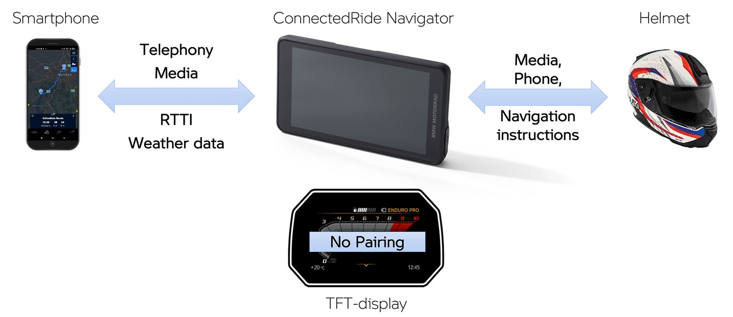 Connection of the ConnectedRide Navigator with helmet and smartphone