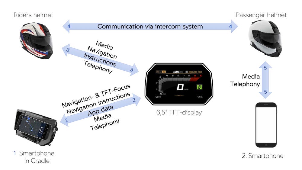 Pareamento correto da tela TFT de 6,5 com o smartphone, o Cradle e os capacetes