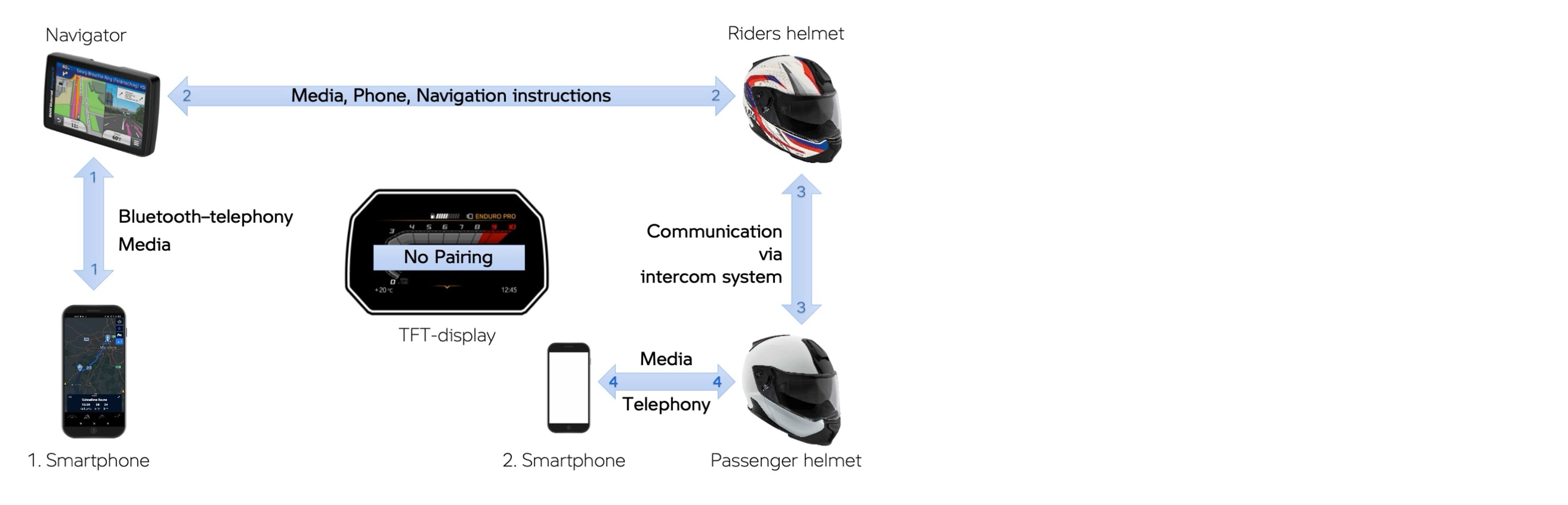Appairage correct du Navigator VI avec le smartphone et le casque