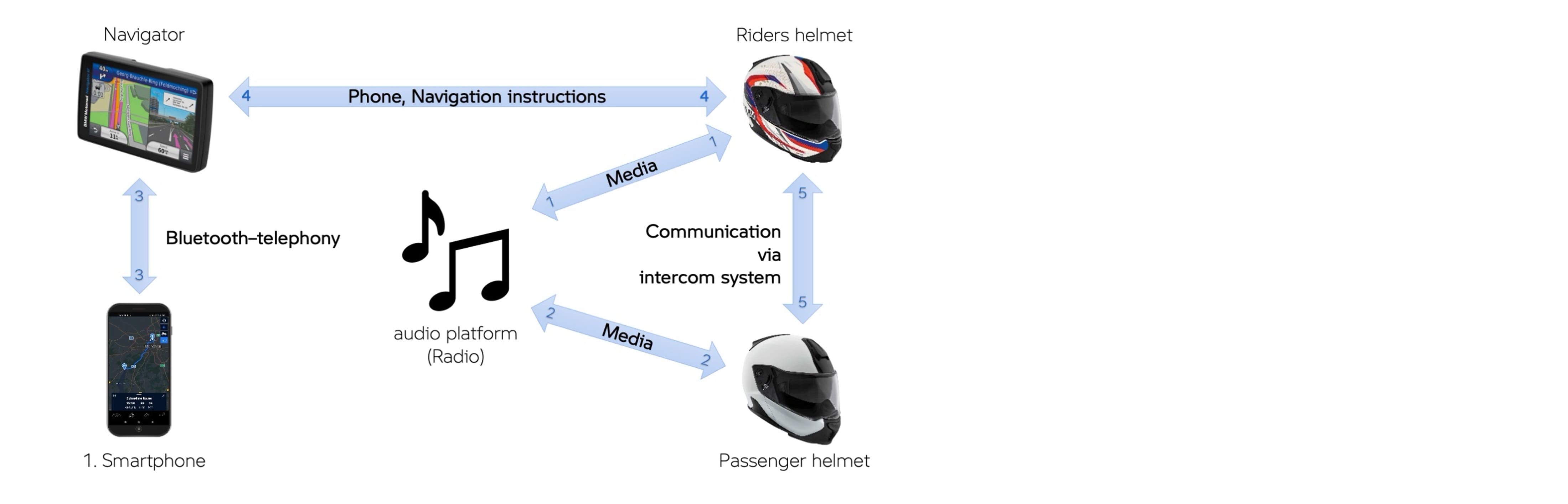 Correct pairing of the Navigator with the Audioplatform/Radio